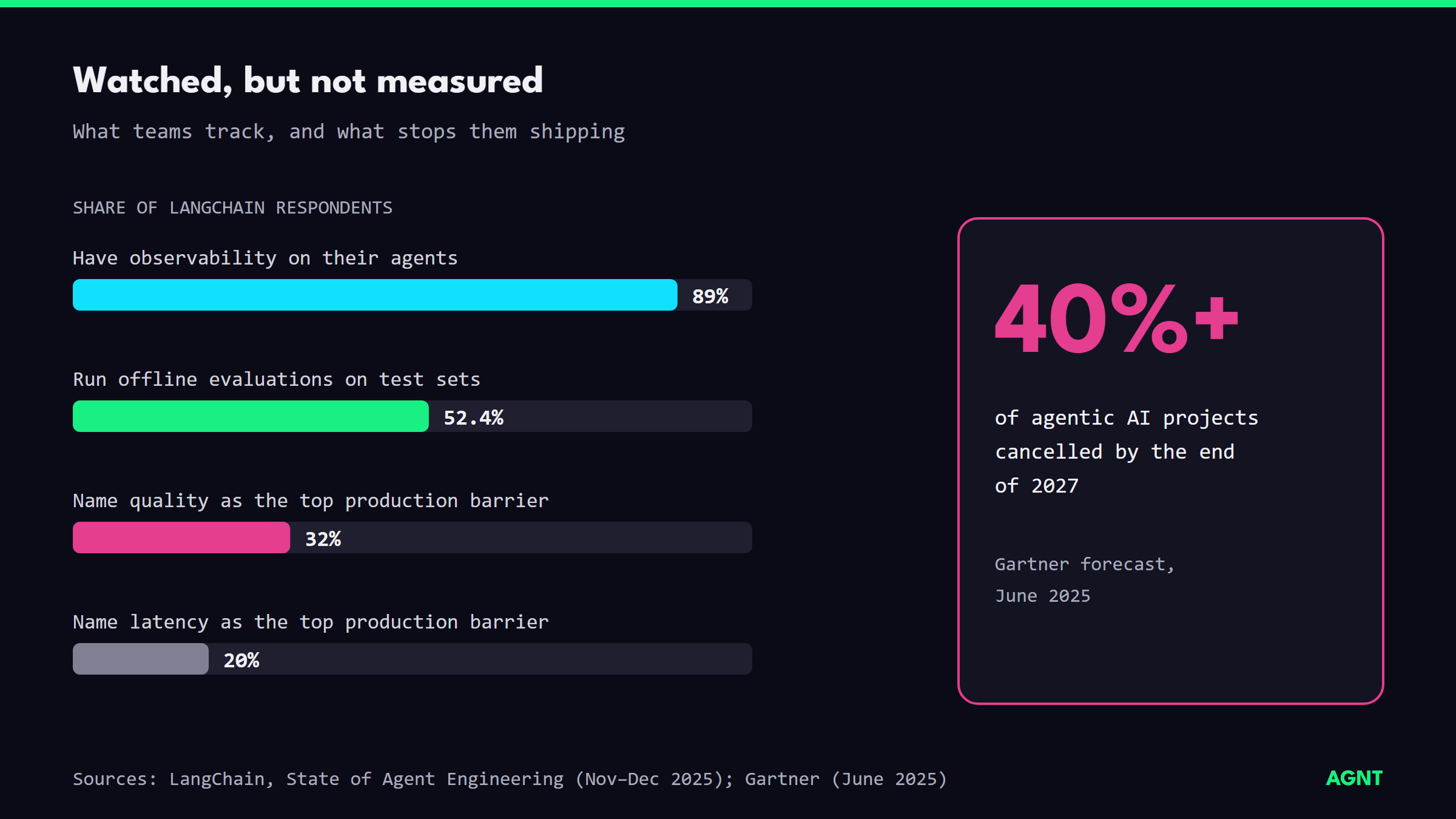 Bar chart: 89% of LangChain respondents have agent observability but 52.4% run offline evals; 32% name quality and 20% latency as the top barrier; Gartner forecasts over 40% of agentic AI projects cancelled by 2027