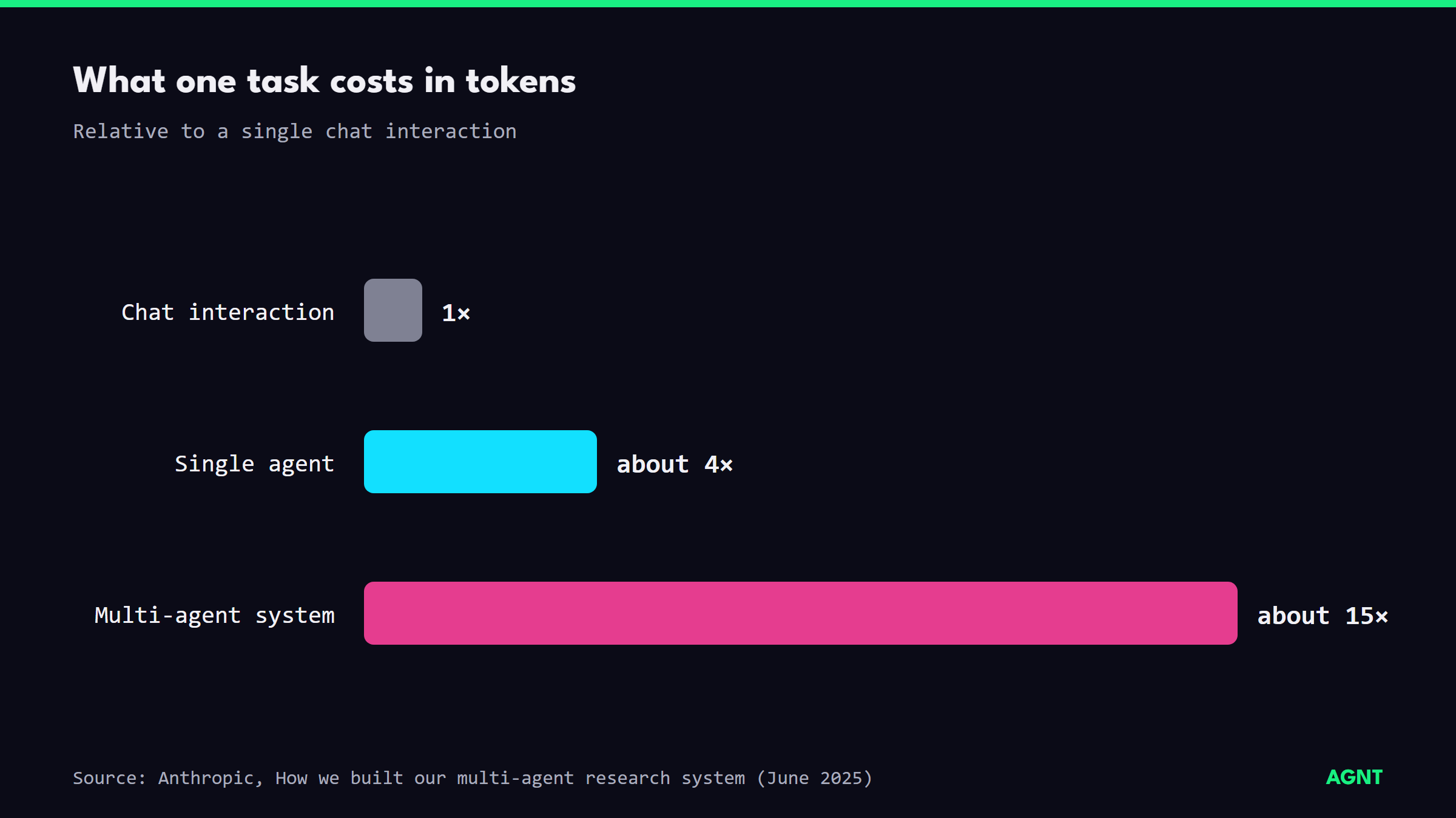 Bar chart of token use relative to one chat interaction: a single agent uses about 4 times as many tokens, a multi-agent system about 15 times, per Anthropic