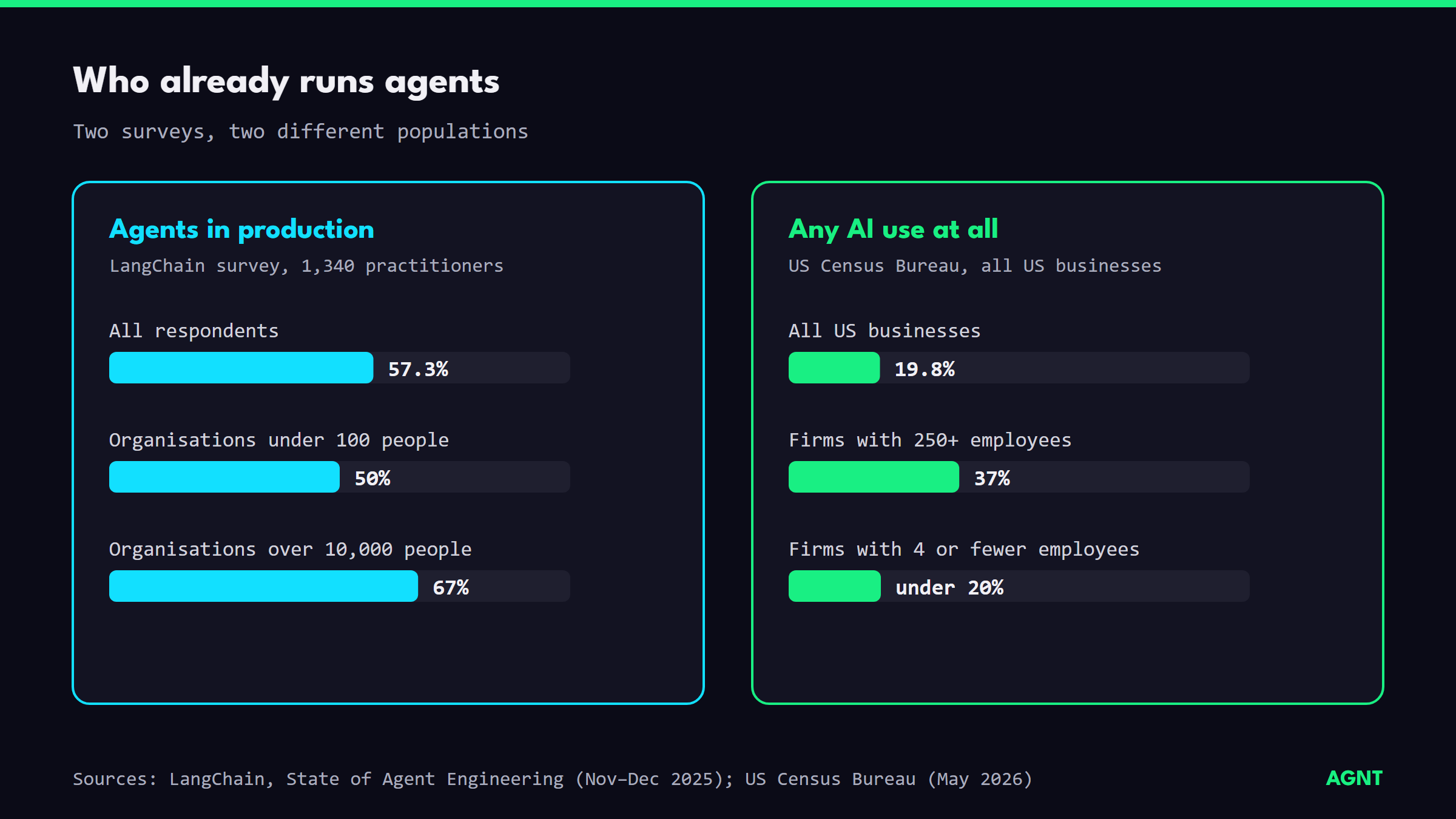 Bar charts: 57.3% of LangChain respondents have agents in production (50% under 100 people, 67% over 10,000); Census puts any AI use at 19.8% of US businesses, 37% of firms with 250+ staff, under 20% of the smallest