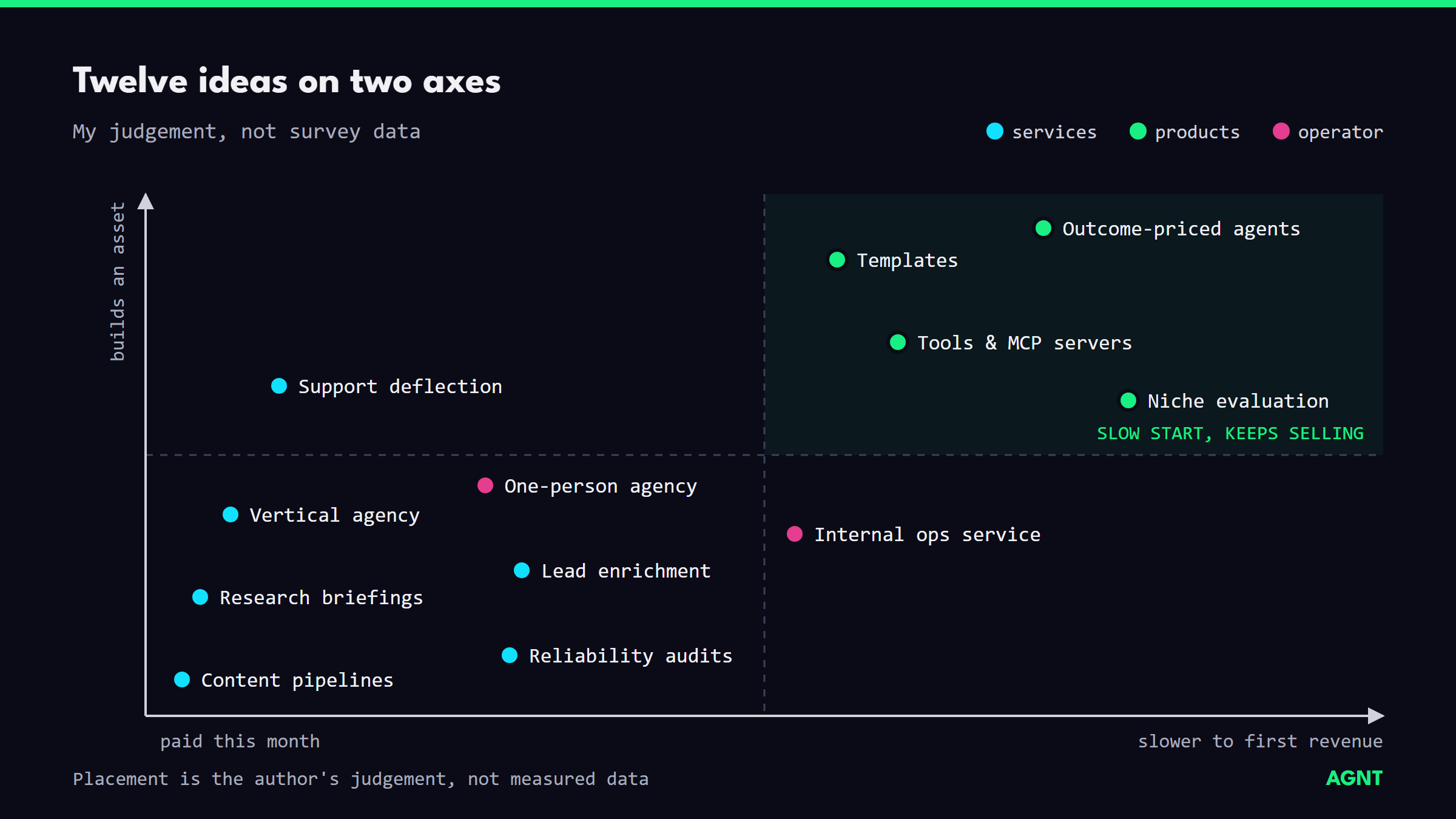 Two-by-two map of twelve AI agent business ideas by speed to first revenue and whether they build an asset; services cluster fast and hourly, products slow and asset-building