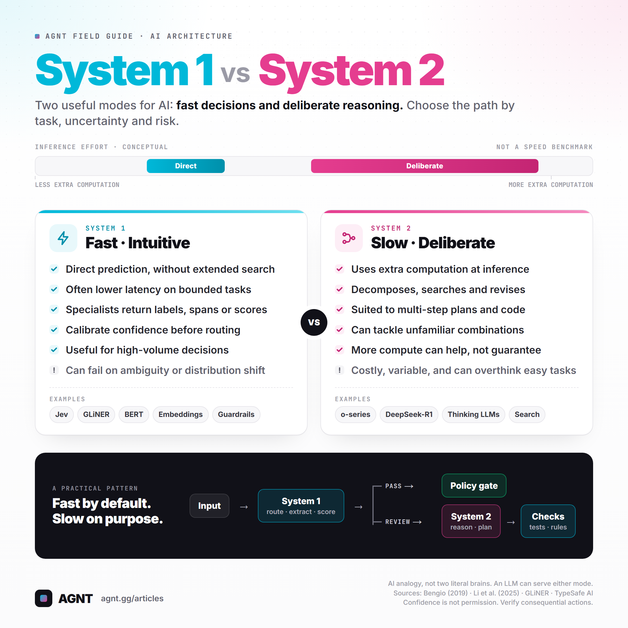 System 1 versus System 2 in AI: direct predictions versus deliberate reasoning, connected through risk-aware routing and checks